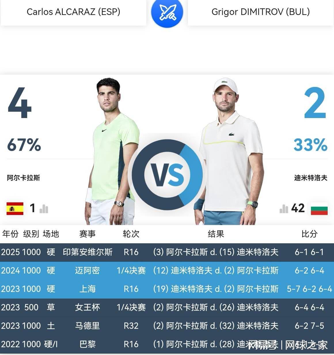 乐鱼leyu赛事集团-迪米特洛夫还能给阿尔卡拉斯制造什么麻烦吗？